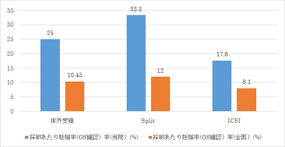 採卵あたりの妊娠率（GS確認率）のグラフ