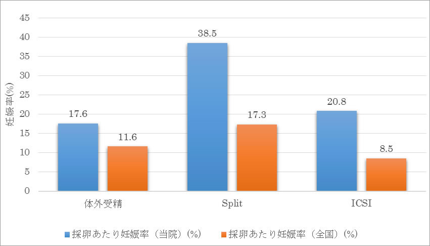 採卵あたりの妊娠率（GS確認率）のグラフ