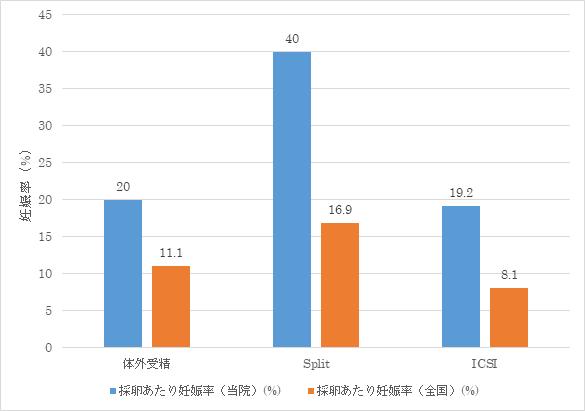 採卵あたりの妊娠率（胎嚢確認率）のグラフ