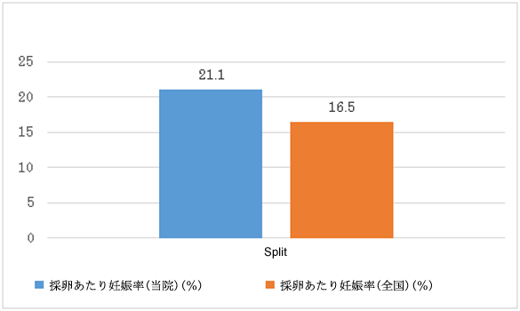 採卵あたりの妊娠率（胎嚢確認率）のグラフ