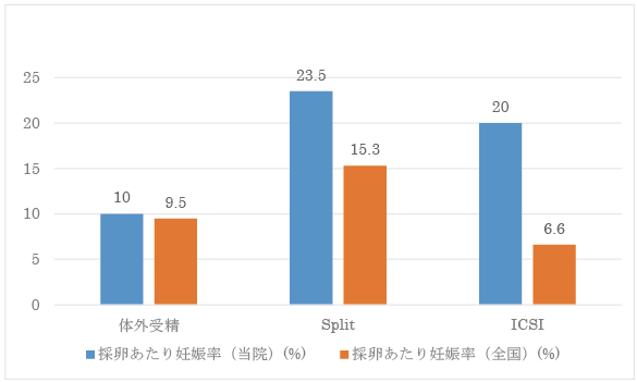 採卵あたりの妊娠率（胎嚢確認率）のグラフ