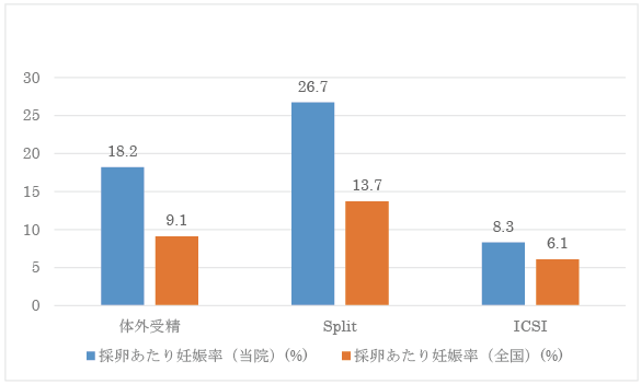 採卵あたりの妊娠率（胎嚢確認率）のグラフ