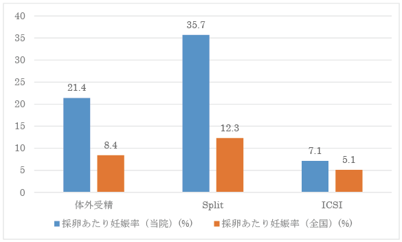 採卵あたりの妊娠率（胎嚢確認率）のグラフ