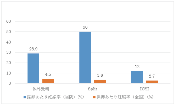 採卵あたりの妊娠率（胎嚢確認率）のグラフ