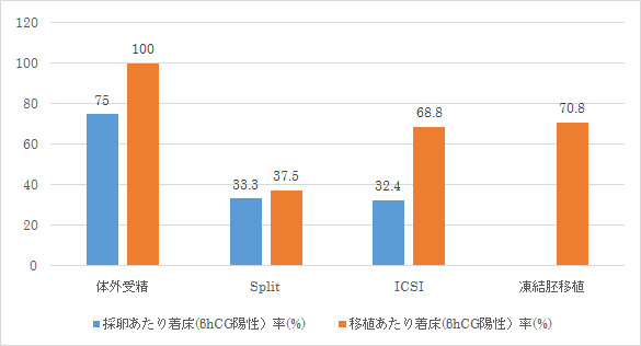 当院における着床（βhCG陽性）率のグラフ