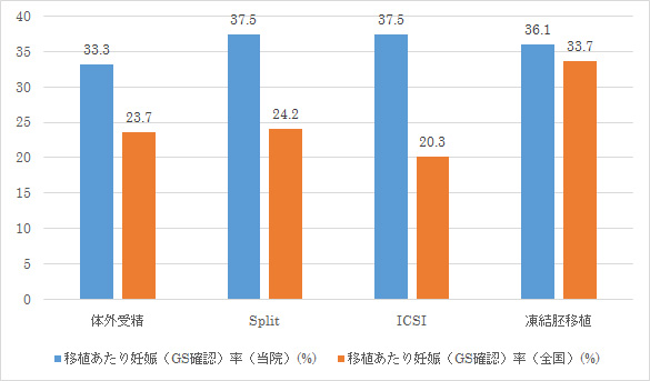 胚移植あたりの妊娠率（GS確認率）のグラフ