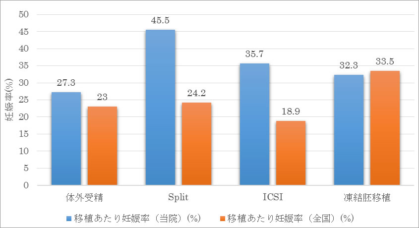 胚移植あたりの妊娠率（GS確認率）のグラフ