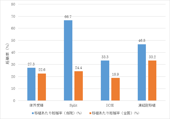 胚移植あたりの妊娠率（胎嚢確認率）のグラフ