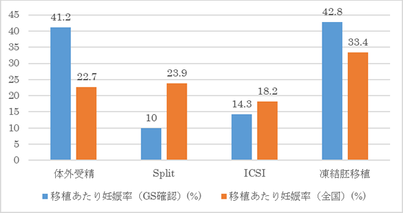 胚移植あたりの妊娠率（胎嚢確認率）のグラフ