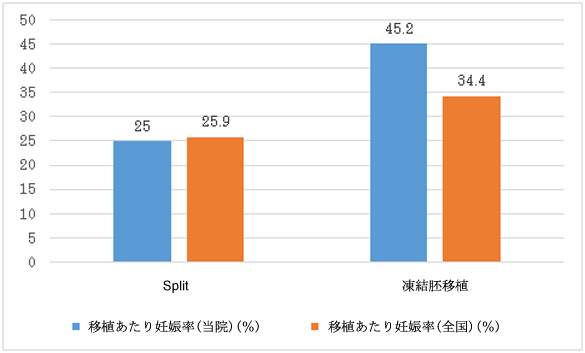 胚移植あたりの妊娠率（胎嚢確認率）のグラフ