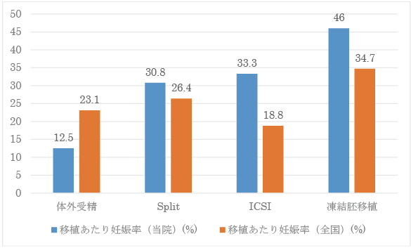 胚移植あたりの妊娠率（胎嚢確認率）のグラフ