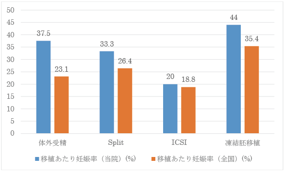 胚移植あたりの妊娠率（胎嚢確認率）のグラフ