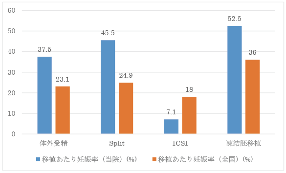 胚移植あたりの妊娠率（胎嚢確認率）のグラフ