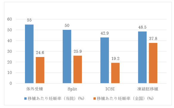 胚移植あたりの妊娠率（胎嚢確認率）のグラフ