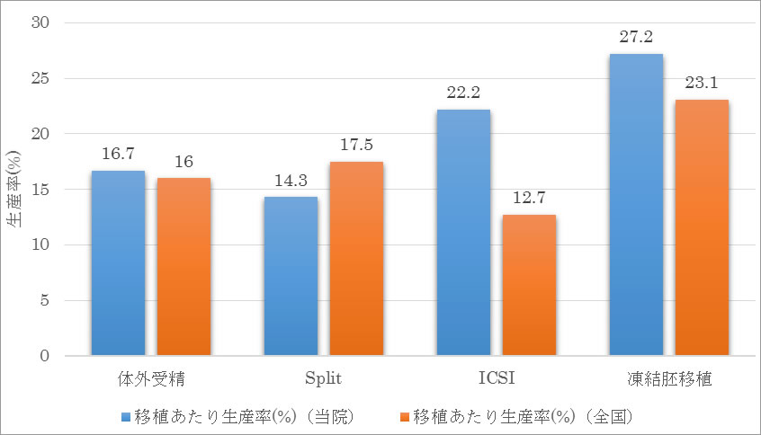 胚移植あたり生産率グラフ