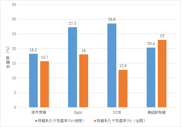 胚移植あたり生産率のグラフ