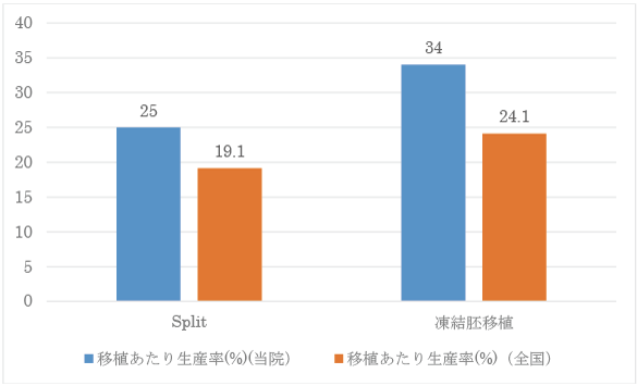 胚移植あたり生産率のグラフ