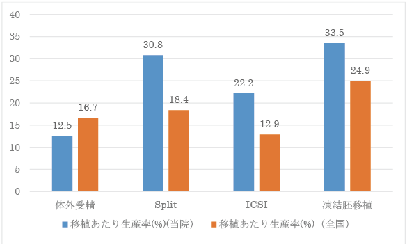 胚移植あたり生産率のグラフ