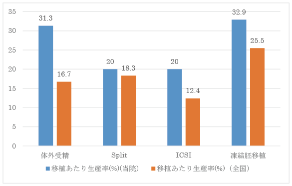 胚移植あたり生産率のグラフ