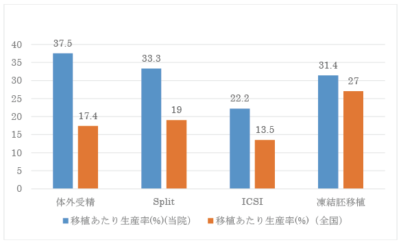 胚移植あたり生産率のグラフ