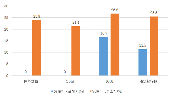 流産率のグラフ