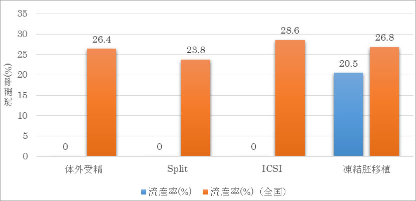 流産率のグラフ