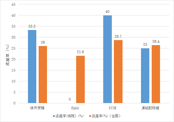 流産率（胎嚢確認後）のグラフ