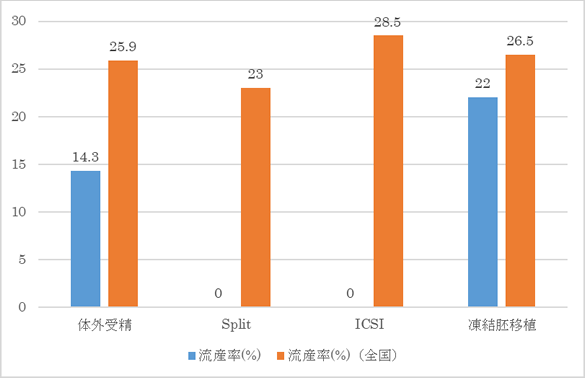 流産率（胎嚢確認後）のグラフ