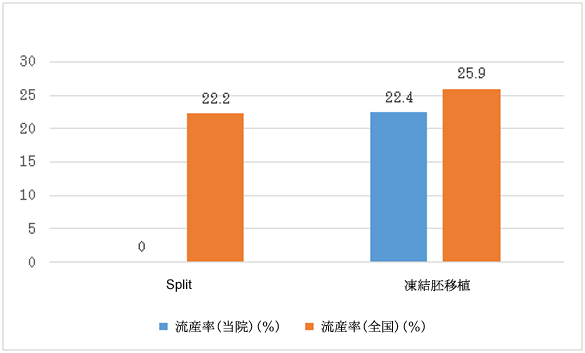 流産率（胎嚢確認後）のグラフ