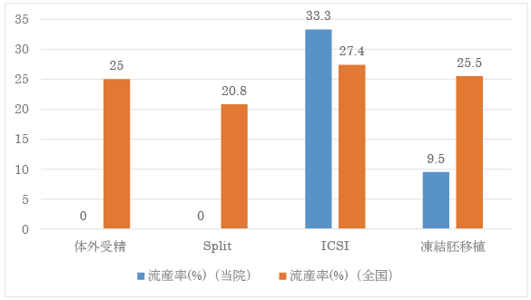 流産率（胎嚢確認後）のグラフ