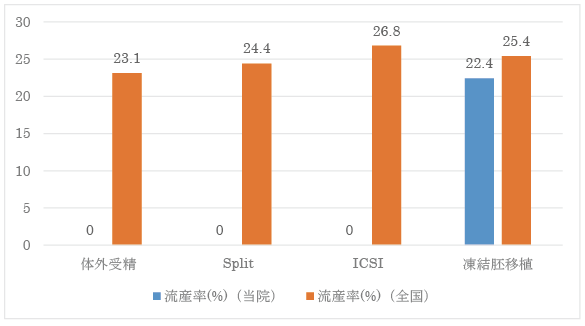 流産率（胎嚢確認後）のグラフ