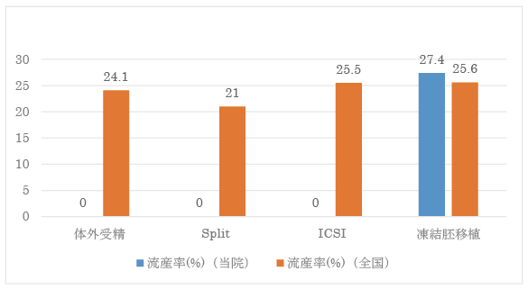 流産率（胎嚢確認後）のグラフ