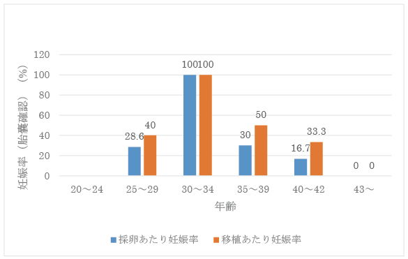 年齢別新鮮胚移植妊娠率（GS確認率）のグラフ