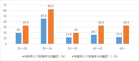 年齢別新鮮胚移植妊娠率（GS確認率）のグラフ