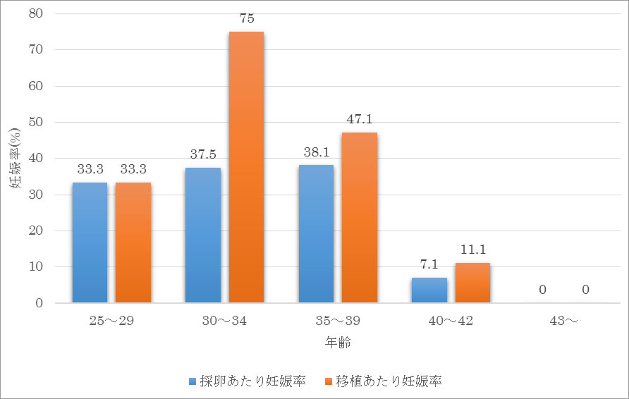 年齢別新鮮胚移植妊娠率（GS確認率）のグラフ