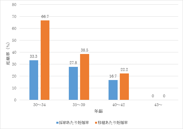 年齢別新鮮胚移植妊娠率（GS確認率）のグラフ