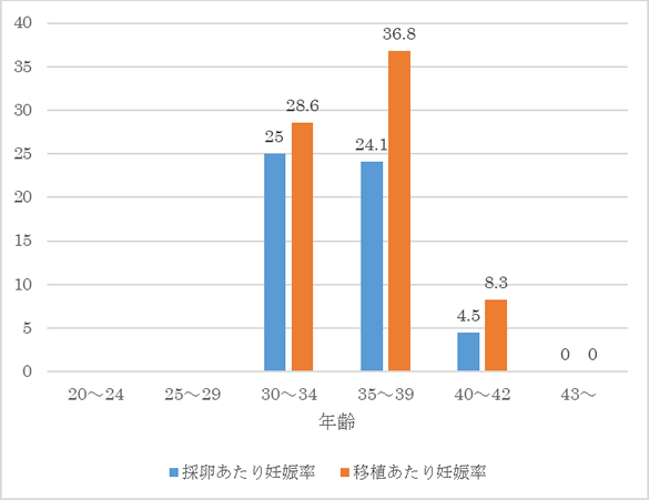 年齢別新鮮胚移植妊娠率（GS確認率）のグラフ