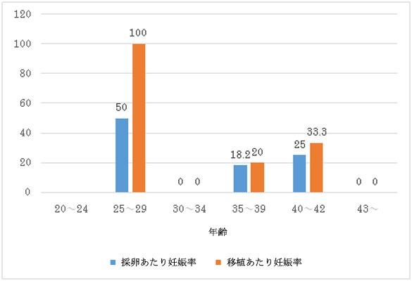 年齢別新鮮胚移植妊娠率（GS確認率）のグラフ