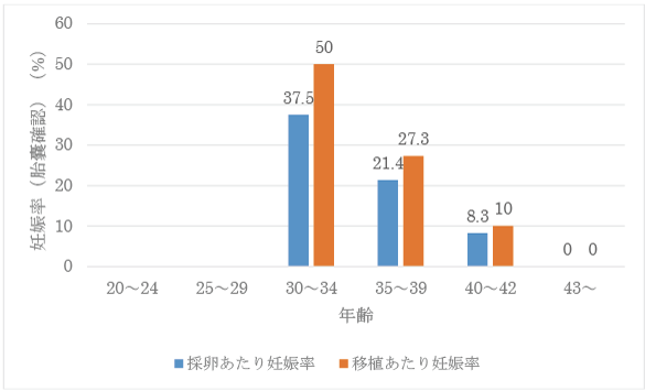 年齢別新鮮胚移植妊娠率（GS確認率）のグラフ