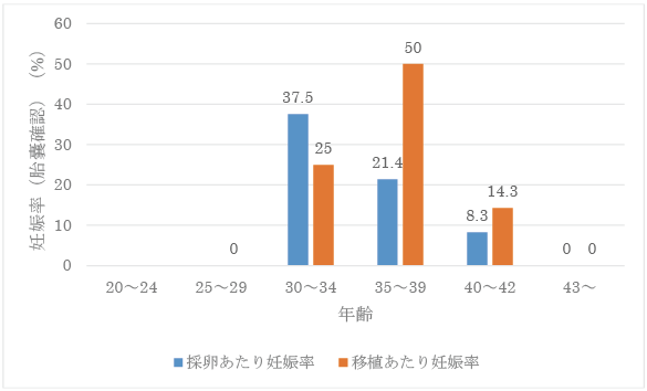 年齢別新鮮胚移植妊娠率（GS確認率）のグラフ