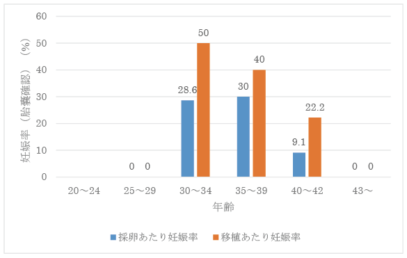 年齢別新鮮胚移植妊娠率（GS確認率）のグラフ