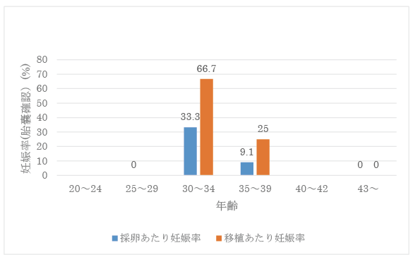 年齢別新鮮胚移植妊娠率（GS確認率）のグラフ