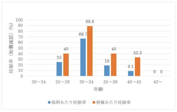 年齢別新鮮胚移植妊娠率（GS確認率）のグラフ
