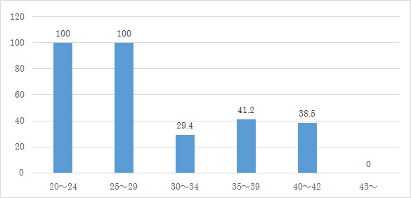 年齢別凍結胚移植妊娠率(GS確認率）（%）のグラフ