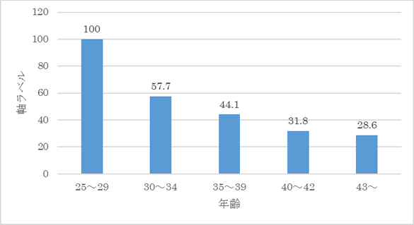 凍結胚移植年齢別妊娠率（胎嚢確認率）（%）のグラフ