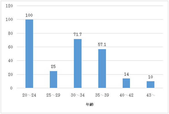 凍結胚移植年齢別妊娠率（胎嚢確認率）（%）のグラフ