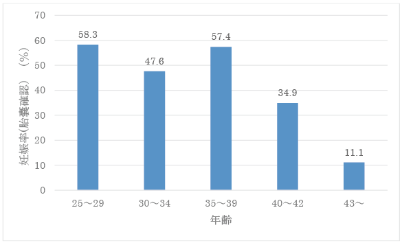 凍結胚移植年齢別妊娠率（胎嚢確認率）（%）のグラフ