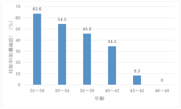 凍結胚移植年齢別妊娠率（胎嚢確認率）（%）のグラフ