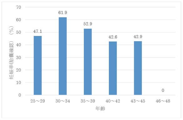 凍結胚移植年齢別妊娠率（胎嚢確認率）（%）のグラフ