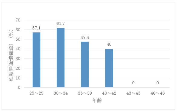 凍結胚移植年齢別妊娠率（胎嚢確認率）（%）のグラフ